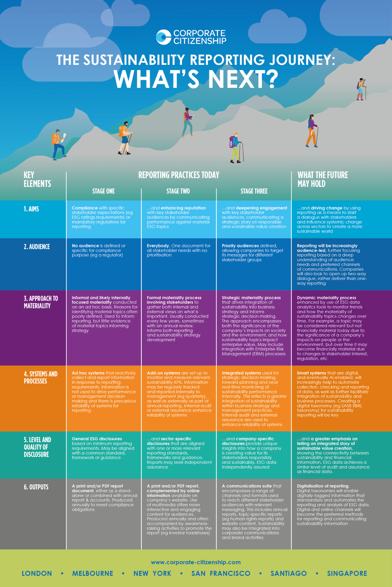 the-sustainability-reporting-journey-what-s-next-corporate-citizenship