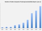 Corporate citizenship- India Chart