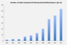 Corporate citizenship- India Chart